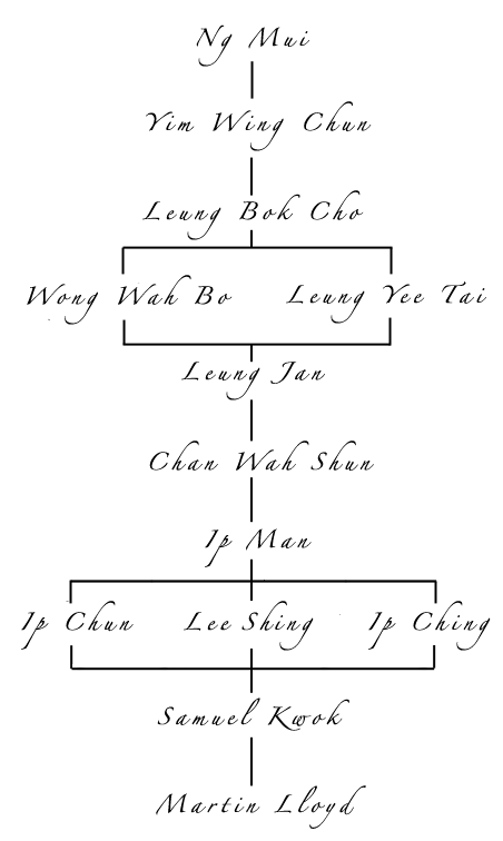 Wing Chun lineage diagram